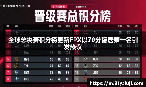 全球总决赛积分榜更新FPX以70分稳居第一名引发热议